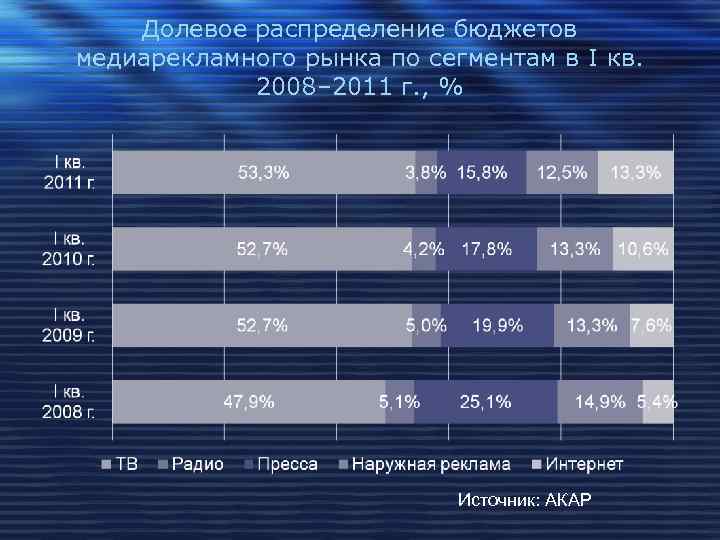 Долевое распределение бюджетов медиарекламного рынка по сегментам в I кв. 2008– 2011 г. ,