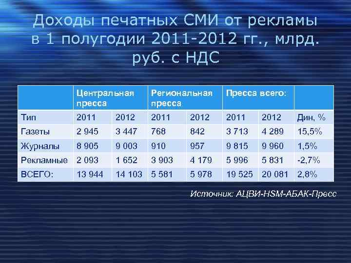 Доходы печатных СМИ от рекламы в 1 полугодии 2011 -2012 гг. , млрд. руб.