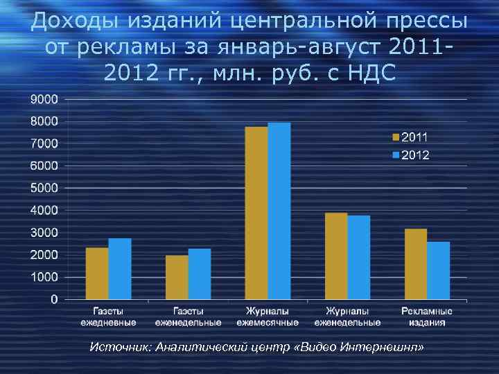 Доходы изданий центральной прессы от рекламы за январь-август 20112012 гг. , млн. руб. с