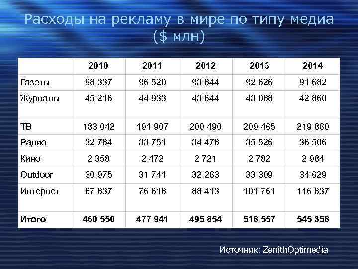 Расходы на рекламу в мире по типу медиа ($ млн) 2010 2011 2012 2013