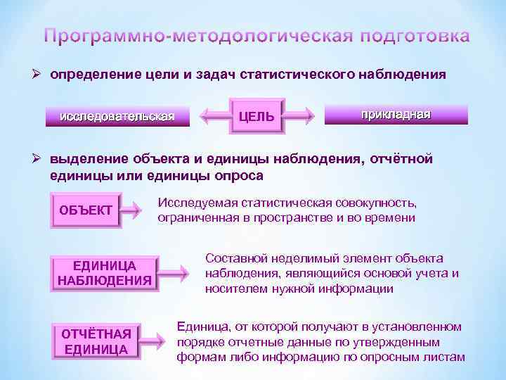 Ø определение цели и задач статистического наблюдения исследовательская ЦЕЛЬ прикладная Ø выделение объекта и