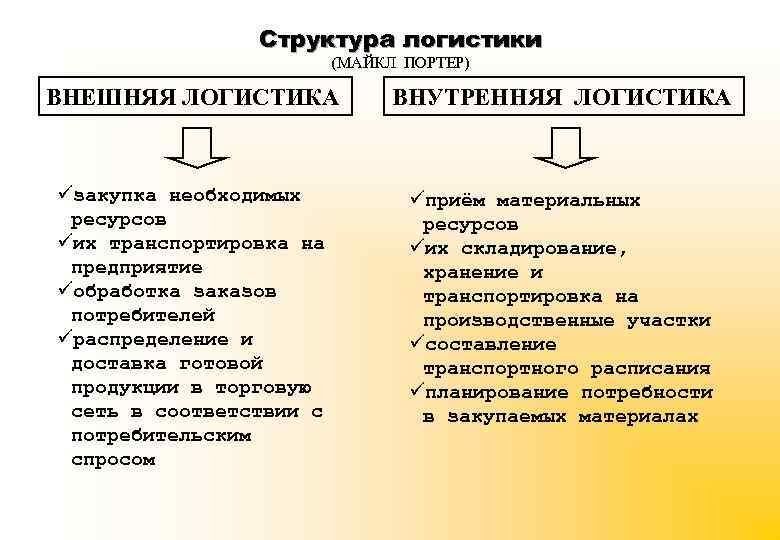 Структура логистики (МАЙКЛ ПОРТЕР) ВНЕШНЯЯ ЛОГИСТИКА ВНУТРЕННЯЯ ЛОГИСТИКА üзакупка необходимых ресурсов üих транспортировка на