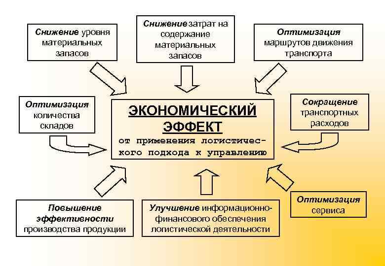 Снижение затрат на содержание материальных запасов Снижение уровня материальных запасов Оптимизация количества складов Оптимизация