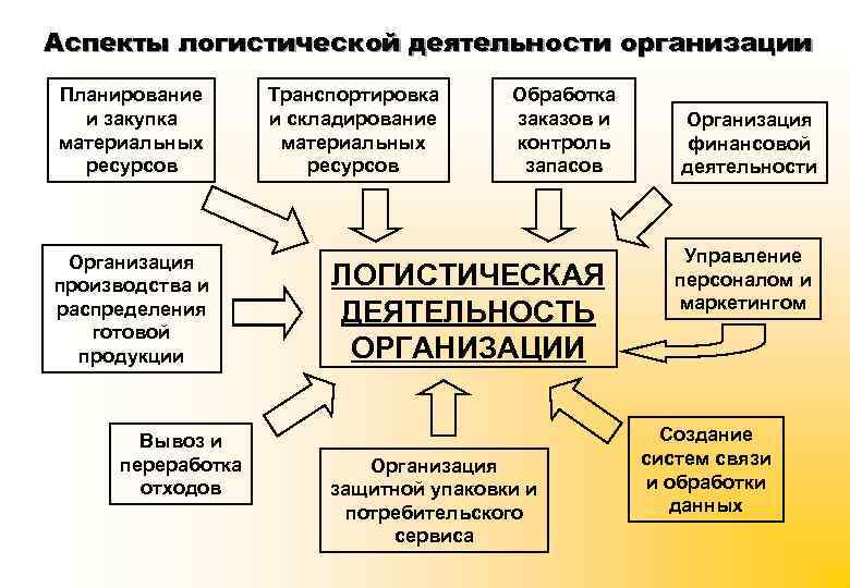 Аспекты логистической деятельности организации Планирование и закупка материальных ресурсов Организация производства и распределения готовой