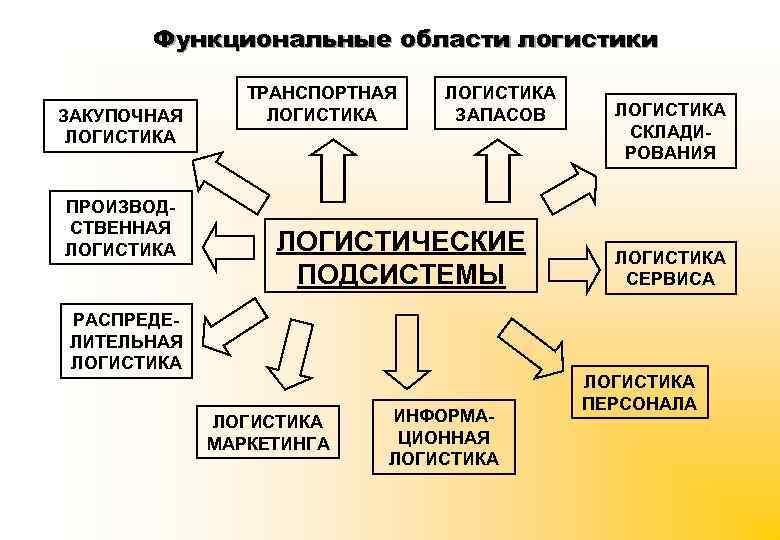 Функциональные области логистики ЗАКУПОЧНАЯ ЛОГИСТИКА ПРОИЗВОДСТВЕННАЯ ЛОГИСТИКА ТРАНСПОРТНАЯ ЛОГИСТИКА ЗАПАСОВ ЛОГИСТИЧЕСКИЕ ПОДСИСТЕМЫ РАСПРЕДЕЛИТЕЛЬНАЯ ЛОГИСТИКА