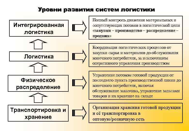 Уровни развития систем логистики Интегрированная логистика Полный контроль движения материальных и сопутствующих потоков в