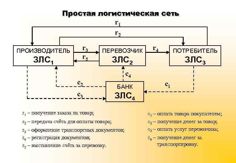 Простая логистическая сеть r 1 r 2 ПРОИЗВОДИТЕЛЬ ЗЛС 1 r 3 r 5