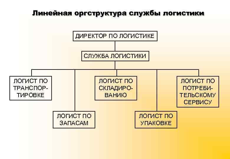 Линейная оргструктура службы логистики ДИРЕКТОР ПО ЛОГИСТИКЕ СЛУЖБА ЛОГИСТИКИ ЛОГИСТ ПО ТРАНСПОРТИРОВКЕ ЛОГИСТ ПО