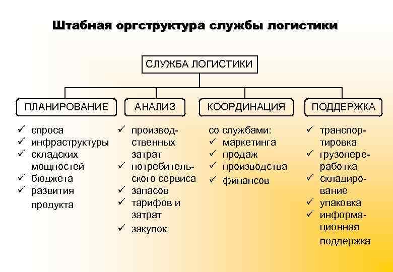 Штабная оргструктура службы логистики СЛУЖБА ЛОГИСТИКИ ПЛАНИРОВАНИЕ ü спроса ü инфраструктуры ü складских мощностей
