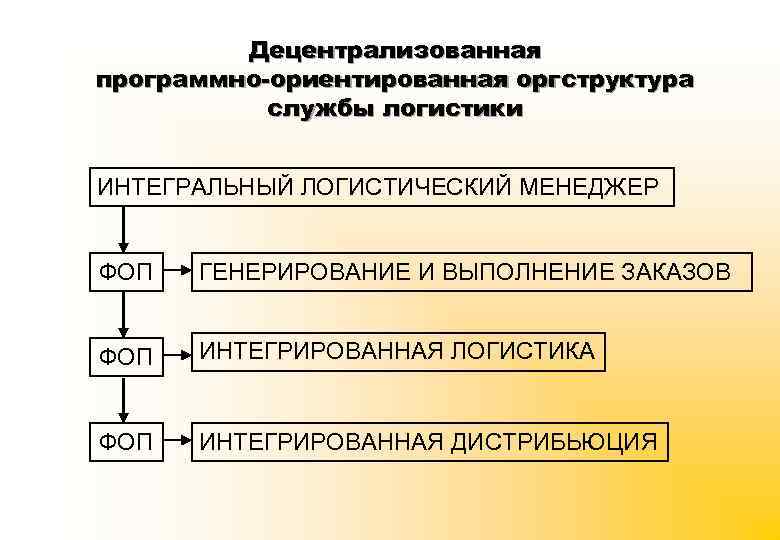 Децентрализованная программно-ориентированная оргструктура службы логистики ИНТЕГРАЛЬНЫЙ ЛОГИСТИЧЕСКИЙ МЕНЕДЖЕР ФОП ГЕНЕРИРОВАНИЕ И ВЫПОЛНЕНИЕ ЗАКАЗОВ ФОП