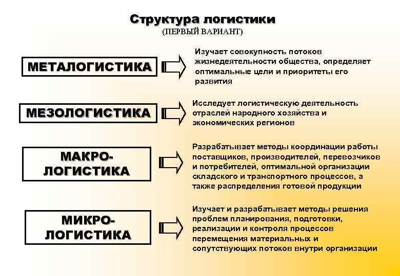 Структура логистики (ПЕРВЫЙ ВАРИАНТ) МЕТАЛОГИСТИКА МЕЗОЛОГИСТИКА Изучает совокупность потоков жизнедеятельности общества, определяет оптимальные цели