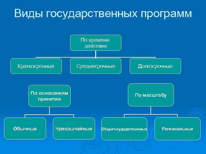 Проекты бывают краткосрочные среднесрочные и долгосрочные