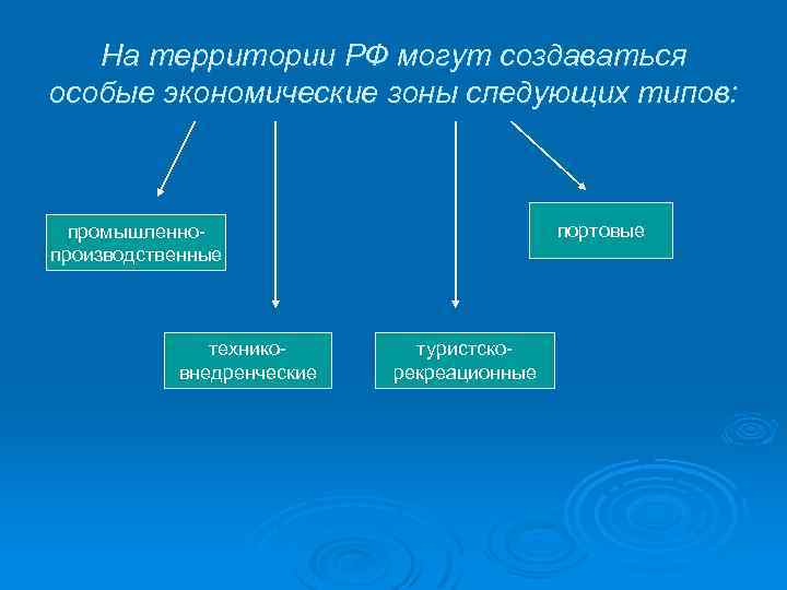 Особые экономические зоны россии презентация