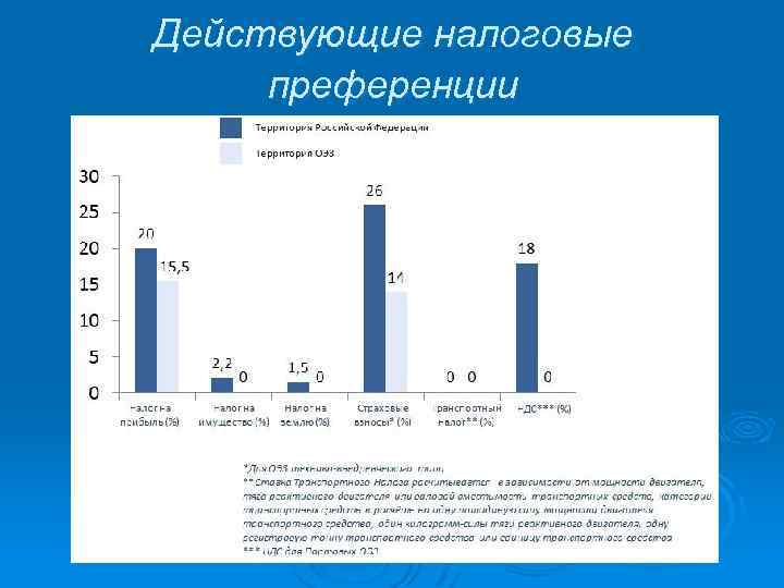 Действующие налоговые преференции 
