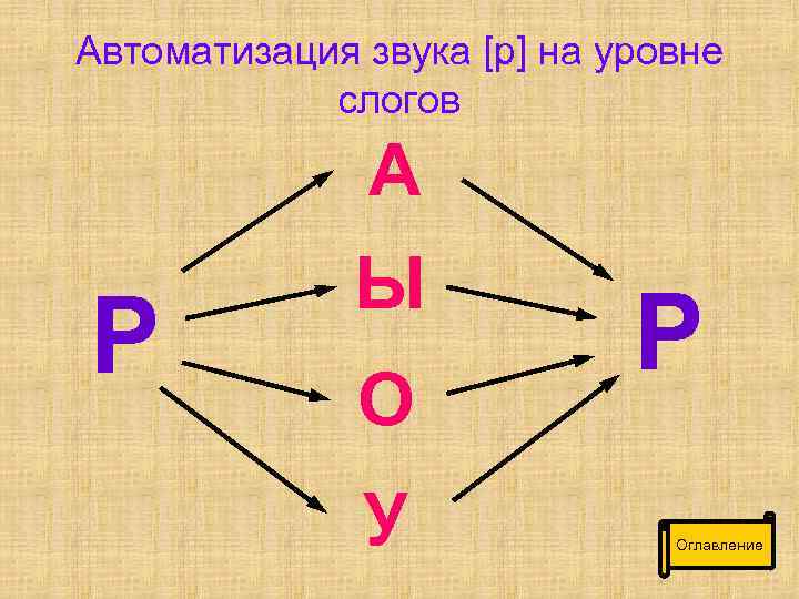 Автоматизация звука [р] на уровне слогов А Р Ы О У Р Оглавление 