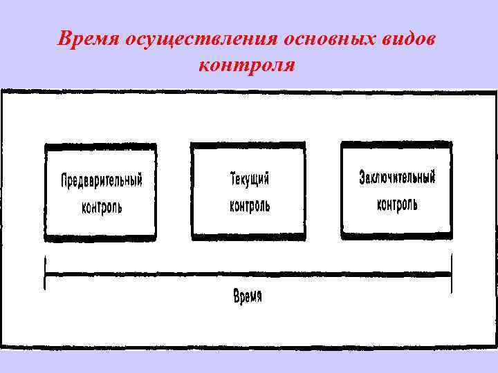 Время осуществления основных видов контроля РАЗВИТИЕ МОЖНО ОПРЕДЕЛИТЬ КАК ПРОЦЕСС ИСПОЛЬЗОВАНИЯ ЛИЧНОСТНОГО ПОТЕНЦИАЛА ПУТЕМ
