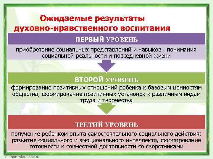 Ожидаемые результаты духовно-нравственного воспитания ПЕРВЫЙ УРОВЕНЬ приобретение социальных представлений и навыков , понимания социальной
