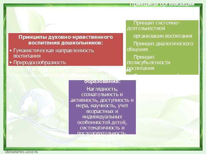 Принципы организации образовательной деятельности: Принцип системнодеятельностной организации воспитания Принципы духовно-нравственного воспитания дошкольников: Принцип диалогического