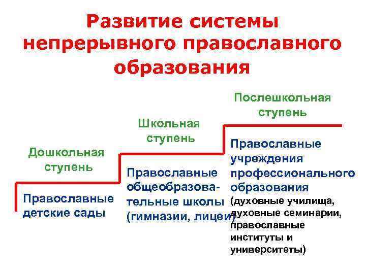 Развитие системы непрерывного православного образования Школьная ступень Дошкольная ступень Православные детские сады Послешкольная ступень