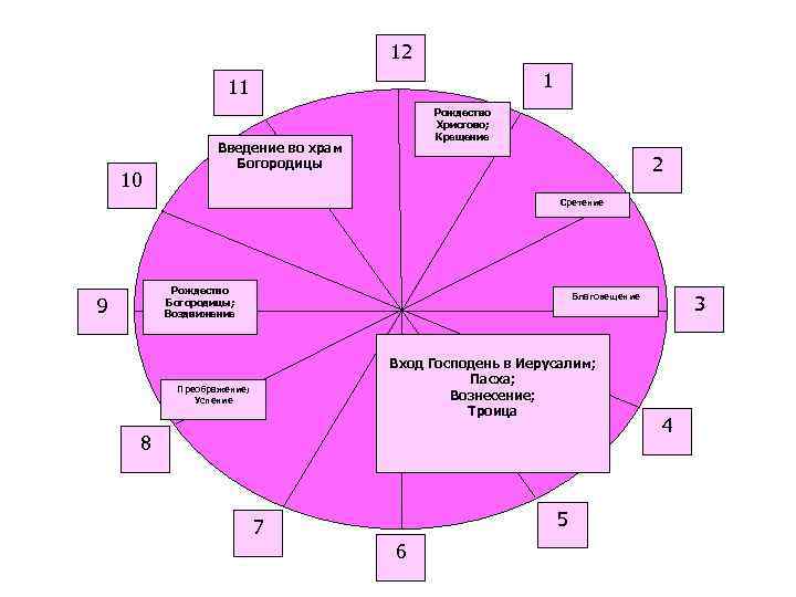 12 1 11 10 Рождество Христово; Крещение Введение во храм Богородицы 2 Сретение Рождество