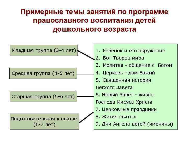 Примерные темы занятий по программе православного воспитания детей дошкольного возраста Младшая группа (3 -4