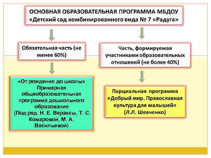  «От рождения до школы» Примерная общеобразовательная программа дошкольного образования (Под ред. Н. Е.