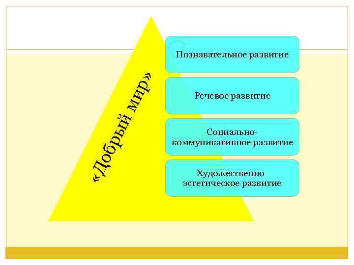  «Д обр ый ми р» Познавательное развитие Речевое развитие Социальнокоммуникативное развитие Художественноэстетическое развитие