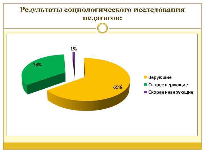 Результаты социологического исследования педагогов: 