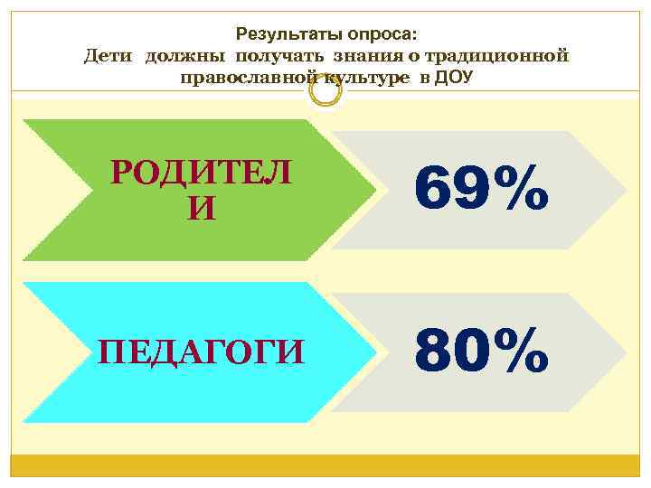 Результаты опроса: Дети должны получать знания о традиционной православной культуре в ДОУ РОДИТЕЛ И