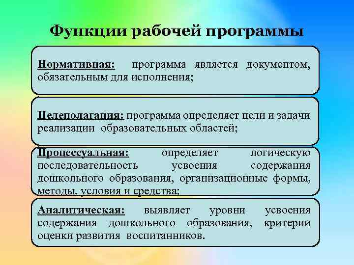 Функции рабочей программы Нормативная: программа является документом, обязательным для исполнения; Целеполагания: программа определяет цели