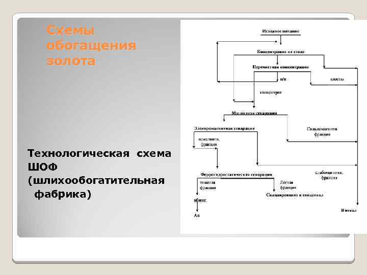  Схемы обогащения золота Технологическая схема ШОФ (шлихообогатительная фабрика) 