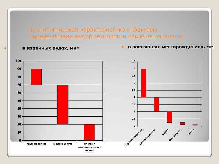  Технологическая характеристика и факторы, определяющие выбор технологии извлечения золота в коренных рудах, мкм