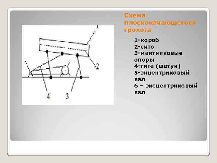 Схема плоскокачающегося грохота 1 -короб 2 -сито 3 -маятниковые опоры 4 -тяга (шатун) 5
