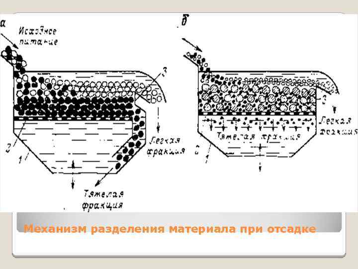 Деление материалов. Отсадка руды схема. Схема отсадки угля. Схема гравитационного обогащения. Гравитационно-флотационного обогащения..