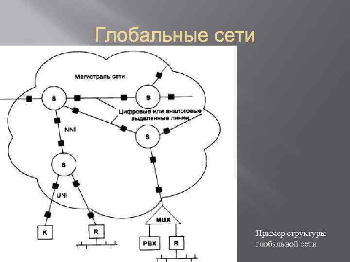 Пример структуры глобальной сети 