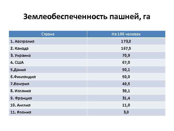 Наибольшая обеспеченность пахотными землями. Земельные ресурсы Канады таблица. Площадь территории, га/чел. Площадь земельных ресурсов Канады. Землеобеспеченность.