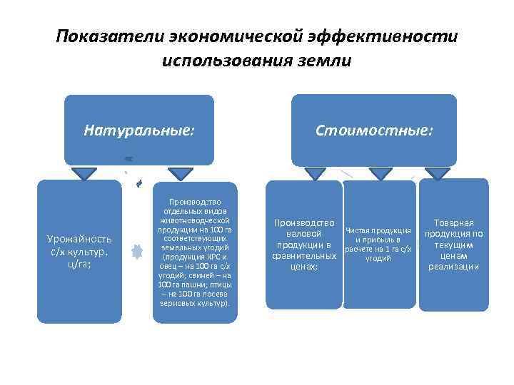 Модель использования земли