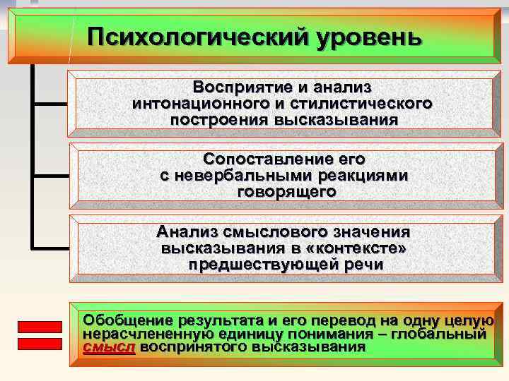 Уровни психологии. Психологический уровень это. Уровни речевого восприятия. Исследование уровня восприятия. Показатели восприятия в психологии.