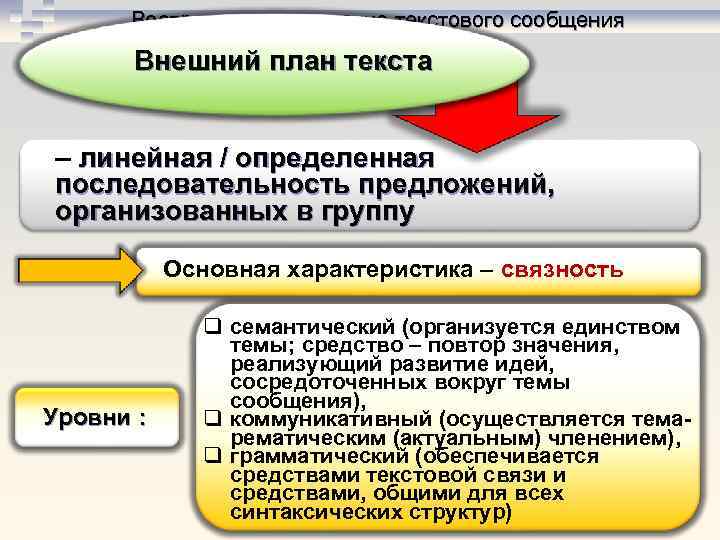 Восприятие и понимание текстового сообщения Внешний план текста – линейная / определенная последовательность предложений,