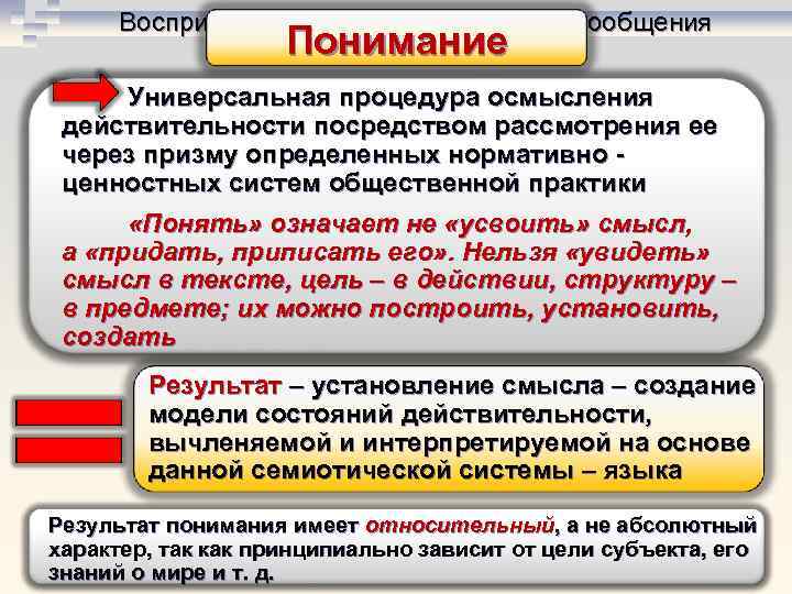 Восприятие и понимание текстового сообщения Понимание Универсальная процедура осмысления действительности посредством рассмотрения ее через