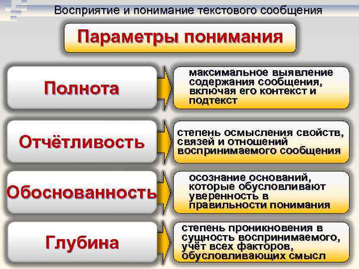 Восприятие и понимание текстового сообщения Параметры понимания Полнота максимальное выявление содержания сообщения, включая его