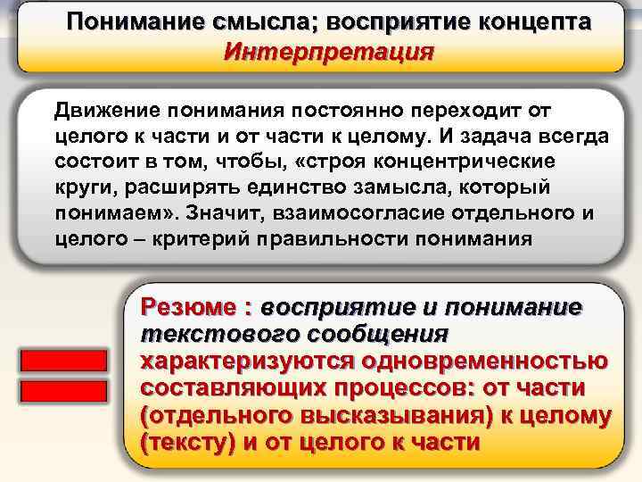 Восприятие и понимание текстового сообщения Понимание смысла; восприятие концепта Интерпретация Движение понимания постоянно переходит