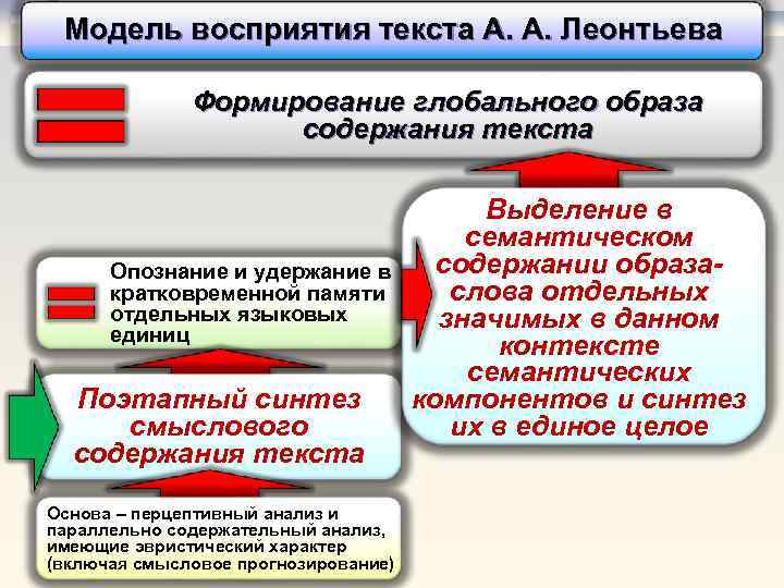 Восприятие письменного текста. Процесс восприятия текста. Модель восприятия. Восприятие речи в психолингвистике. Модель восприятия речи.