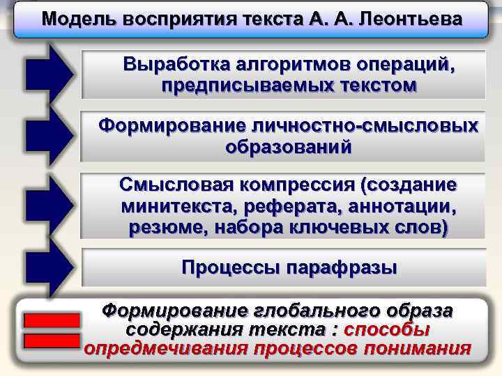 Восприятие и понимание текстового сообщения Модель восприятия текста А. А. Леонтьева Выработка алгоритмов операций,