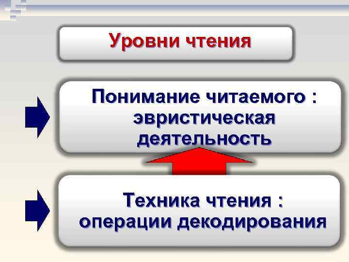 Уровни чтения Понимание читаемого : эвристическая деятельность Техника чтения : операции декодирования 