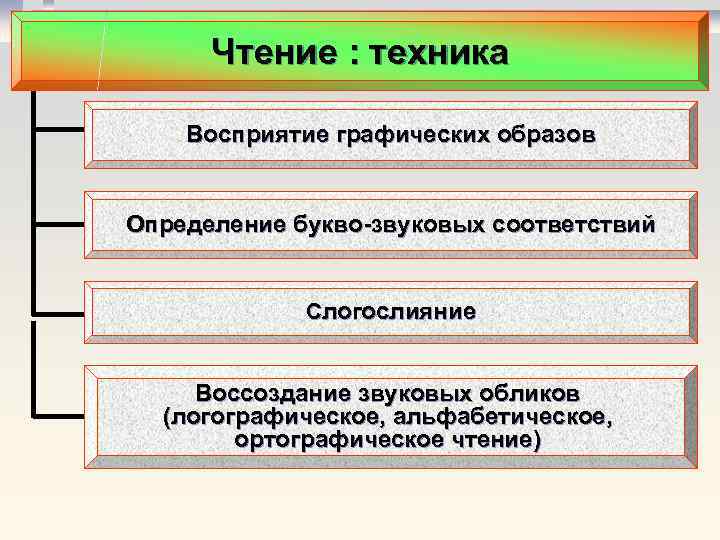Чтение : техника Восприятие графических образов Определение букво-звуковых соответствий Слогослияние Воссоздание звуковых обликов (логографическое,