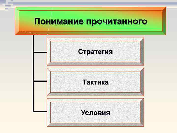 Понимание прочитанного Стратегия Тактика Условия 