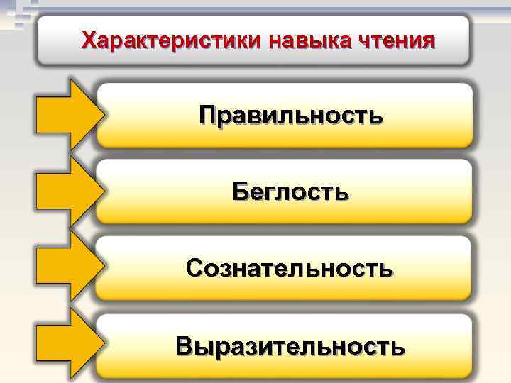 Компонент навыка. Характеристика навыка чтения. Навык чтения правильность. Правильность беглость сознательность выразительность чтения. Характеристика умений и навыков.