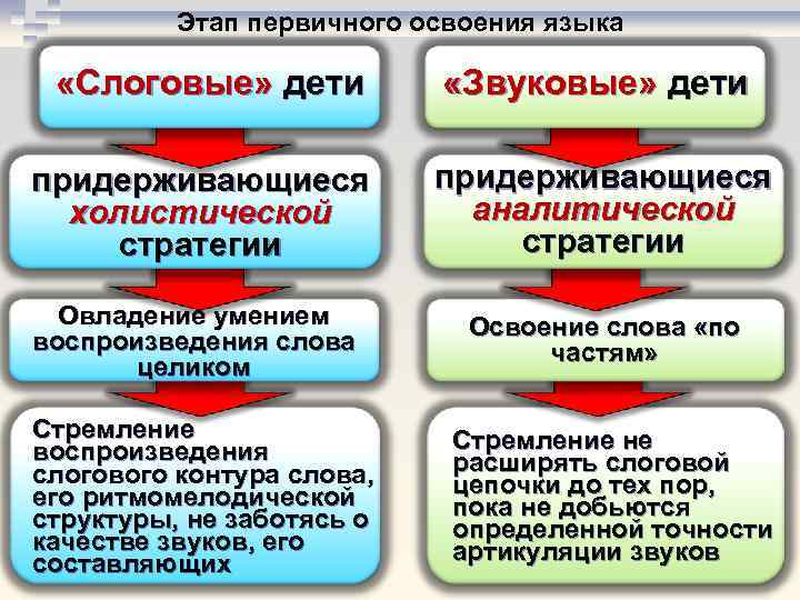 Этап первичного освоения языка «Слоговые» дети «Звуковые» дети придерживающиеся холистической стратегии придерживающиеся аналитической стратегии