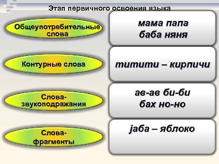 Этап первичного освоения языка Общеупотребительные слова мама папа баба няня Контурные слова титити –